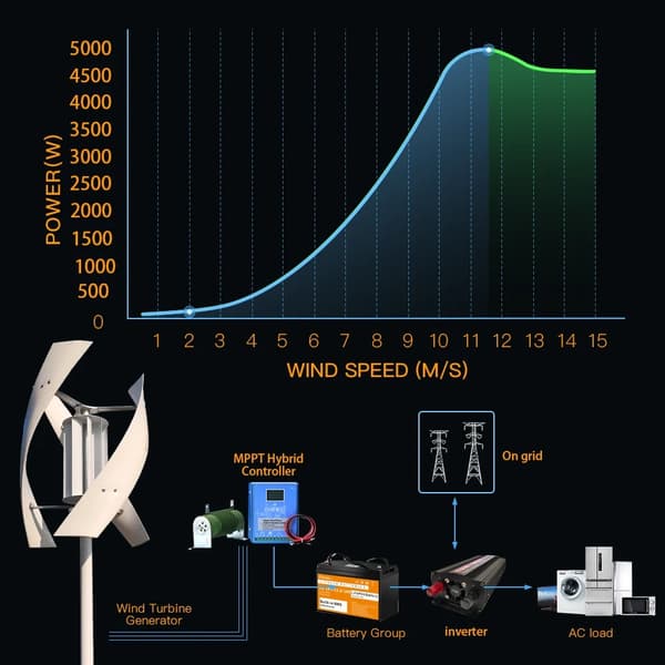 5KW 24V vertikal axel magnetisk levitation vindturbingenerator med MPPT hybridkontroller och inverter, vindkraftverk för hemmabruk