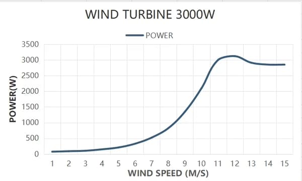 3000W 48V 5-bladigt vindkraftverk med MPPT hybridstyrning, hemmabruk vindturbinggenerator med monteringsbas