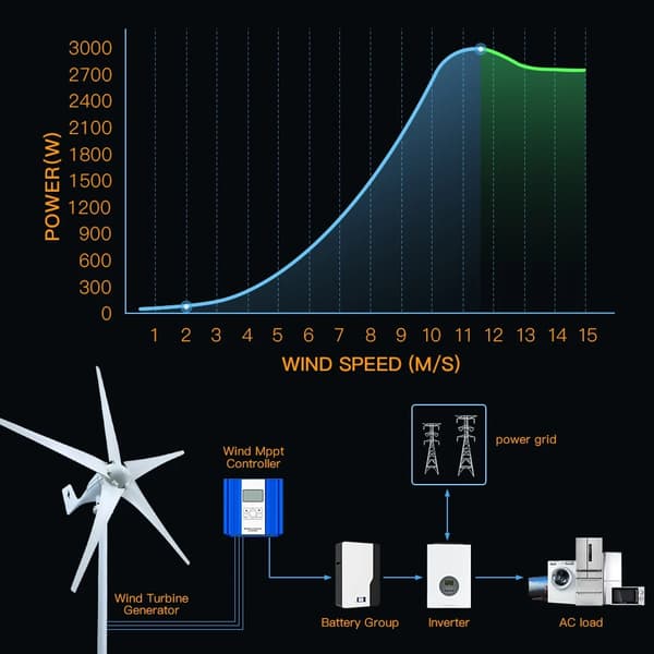 3000W 48V 5-bladigt hushållstyp vindkraftverk med solpanelsystem, effektiv vindturbingenerator, låg starthastighet, enkel installation
