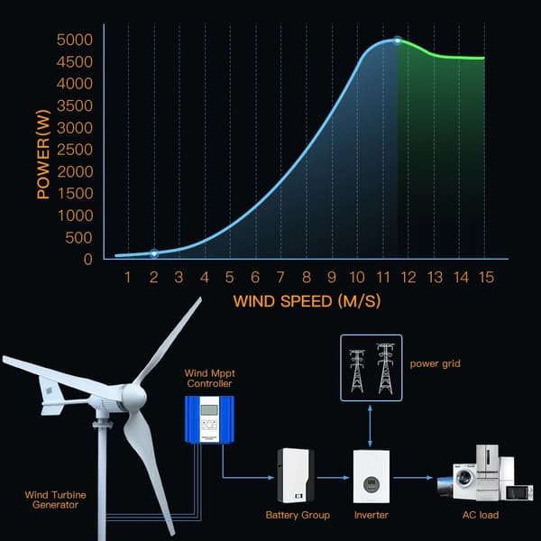 5000W 24V 3-bladig horisontell vindturbingenerator med off-grid-system, liten vindkraftverk för hemmabruk, enkel att installera