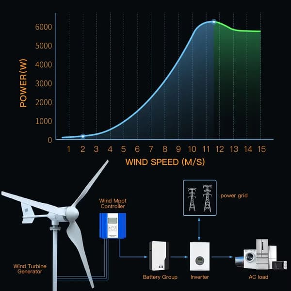 6000W 48V 3-bladig horisontell vindturbingenerator, liten vindkraftverk för hemmabruk, låg starthastighet, enkel att installera