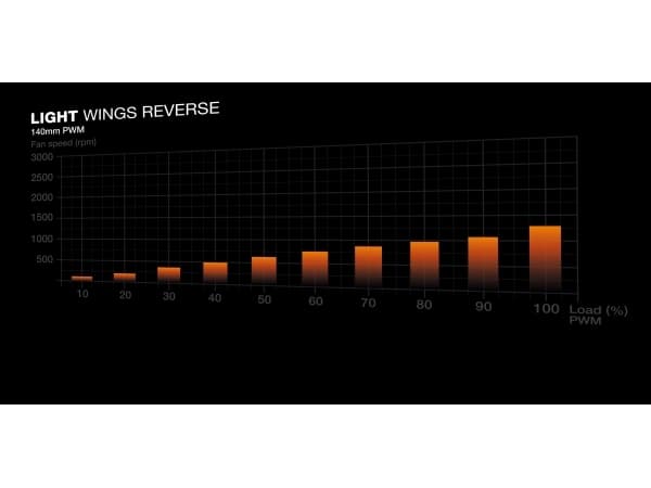 be quiet! Light Wings 140 mm PWM Reverse White, Vifte, 14 cm, 1300 RPM, 87,3 m³/t, Hvit