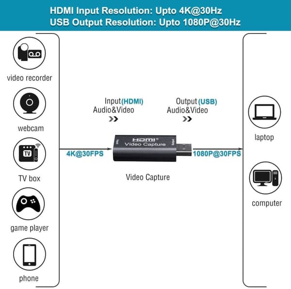 Videooptagelse USB 2.0 HDMI 4K 30Hz