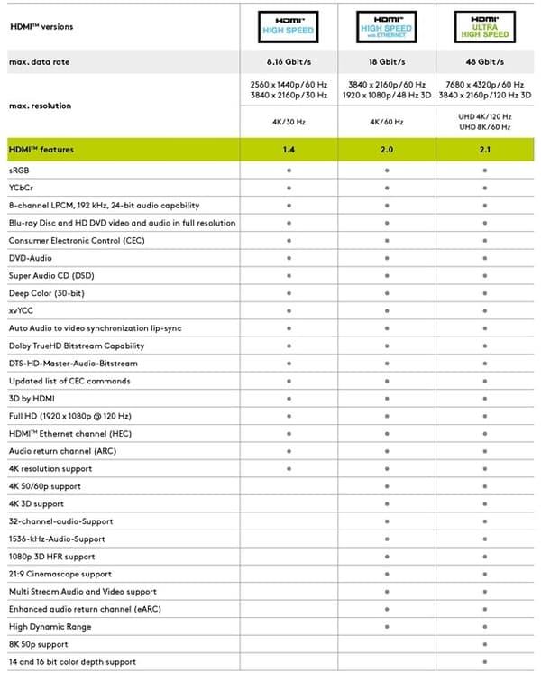 Goobay Premium højhastigheds HDMI™-kabel med Ethernet, certificeret HDMI™ stik (type A) > HDMI™-hanstik (type A), 0.5 m