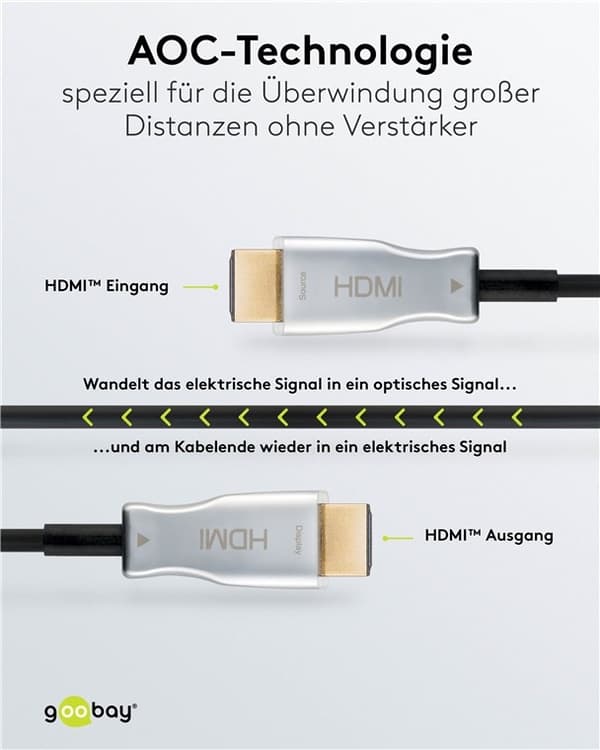 Goobay Optisk hybrid højhastigheds HDMI™-kabel med Ethernet (AOC) Højhastighedskabel, 4K @ 60 Hz, til lange transmissionsafstande, 50 m