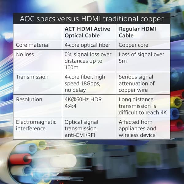 ACT HDMI Fiberoptisk kabel på spole – 4K@60Hz - Aktivt optisk kabel (AOC) – 18Gbps – HDMI-kabel 100 meter – AK3940