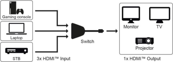 Goobay HDMI™ switchbox 3 till 1 (4K @ 60 Hz) (58488)