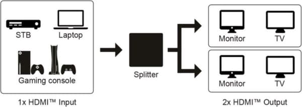 Goobay HDMI™ Splitter 1 til 4 (4K @ 30 Hz) (58482)
