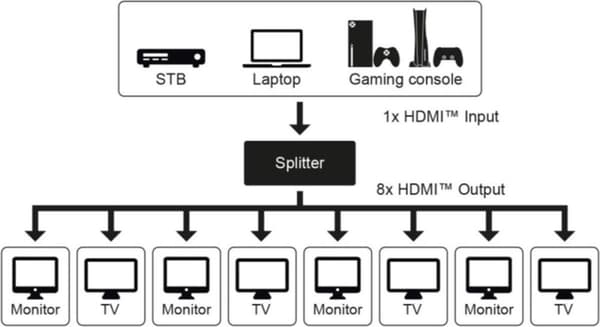 Goobay HDMI™ -jakaja 1–8 (4K @ 60 Hz) (58484)