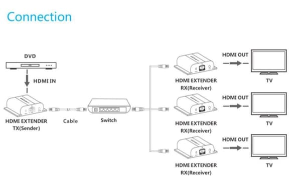 Vivolink HDMI over IP-modtager 120m (VLHDMIEXT1-RV2)