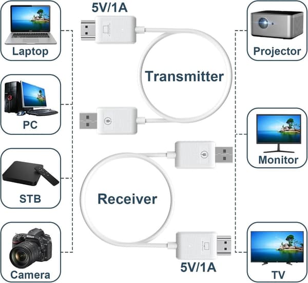 NÖRDIC Wireless HDMI Extender Transmitter and Receiver Kit, 30m 4K Support 5GHz