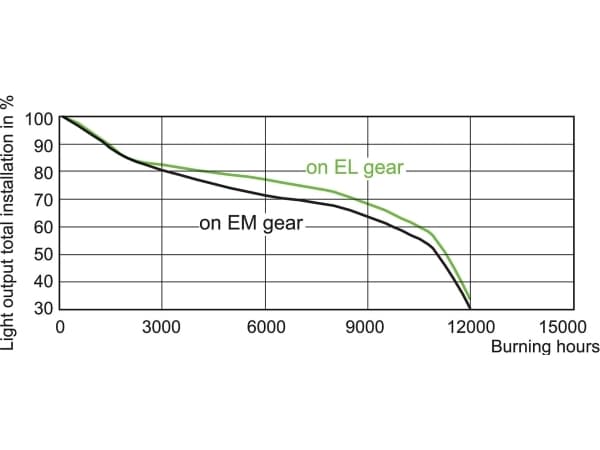Signify Halogenmetaldamp 20005115 105 mm G12 150.1 W EEK: G (A - G) Neutralhvid Rørform 1 stk