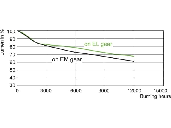 Signify Halogenmetaldamp 20005115 105 mm G12 150.1 W EEK: G (A - G) Neutralhvid Rørform 1 stk