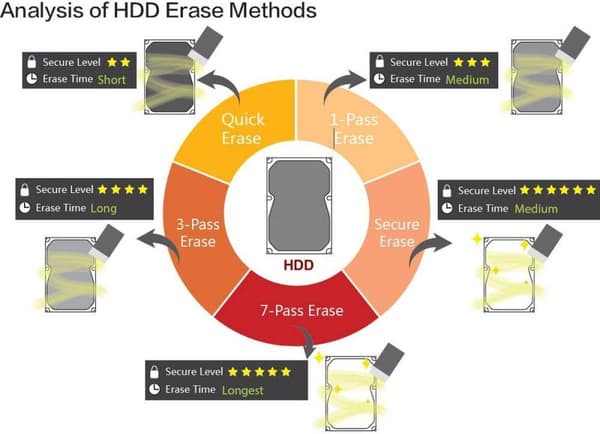 Renkforce TP100 Evidence Eraser 1-vejs HDD Eraser SATA, IDE med slettefunktion