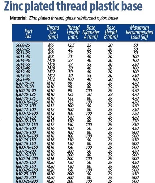 M16x100 Förzinkad utjämningsfot 100 mm plastfot 900 kg - Set om 4