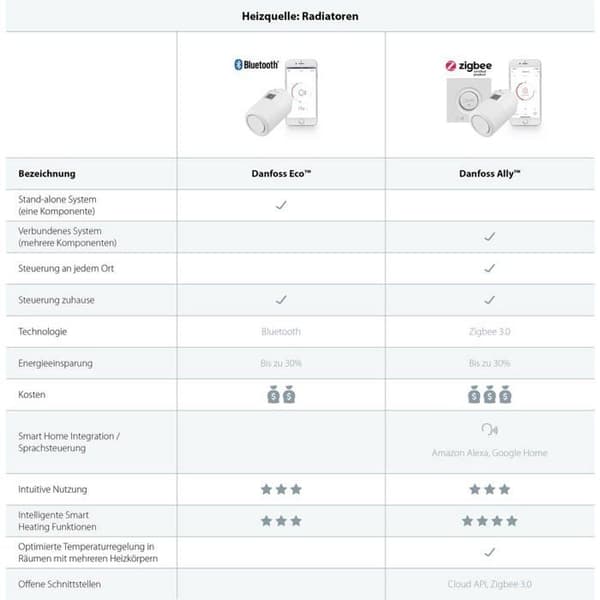 Termostathuvud - Danfoss - Eco - Bluetooth - Elektronisk - Exakt kontroll
