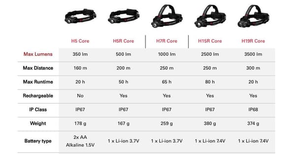 LED LENSER H19R CORE HEADLAMP,  pannlampa 3500 lm
