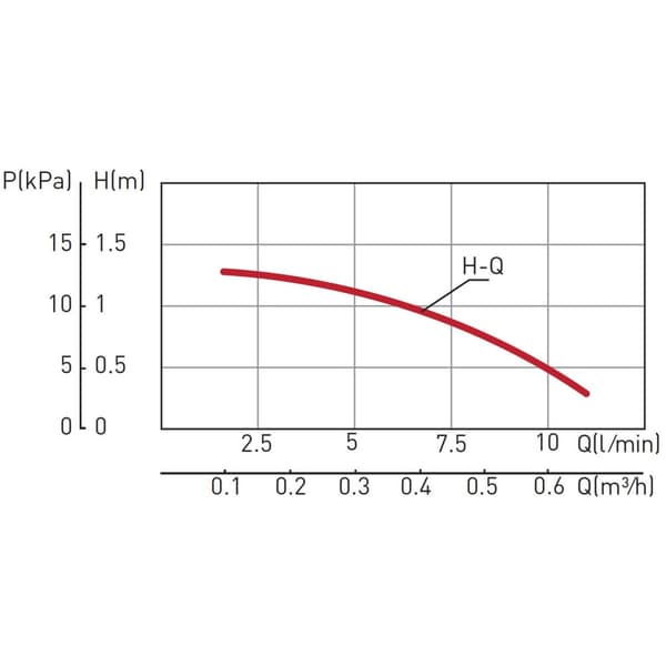 Pumpputyyppi CP15-1.5