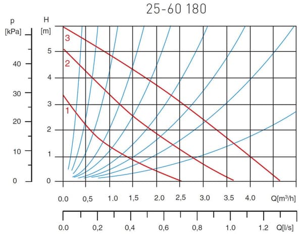 Pumppu 25-60-180