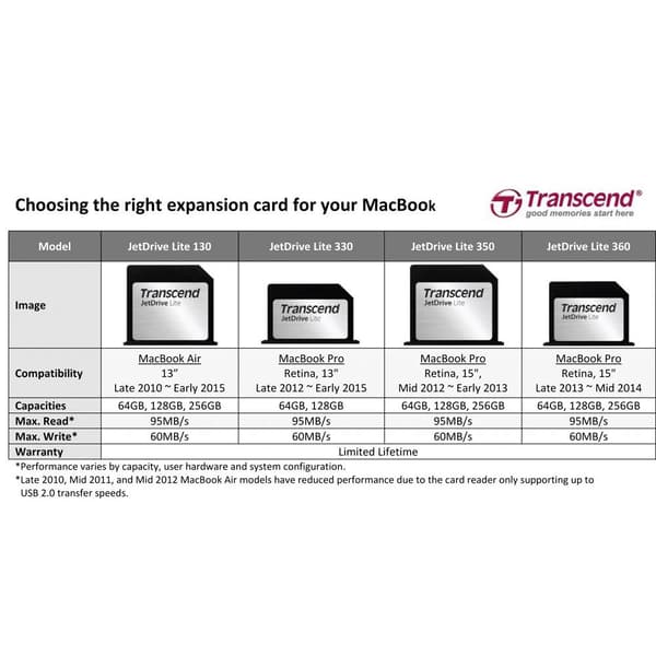 Transcend JetDrive™ Lite 130 Apple expansionskort 256 GB
