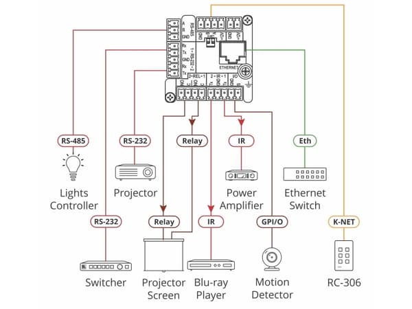 Kramer RC-206 - Kontrollpanel - kabelansluten - serial RS-232/RS-485/Ethernet - vit