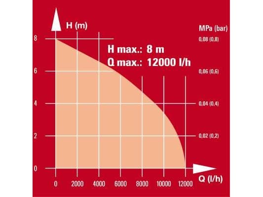 Einhell GC-DP 5010 G, 500 W, AC, 12000 l/h, Musta, Punainen