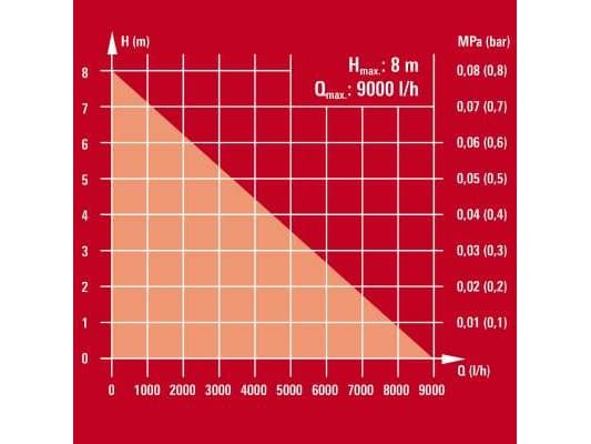 Einhell GE-SP 4390 LL ECO, 430 W, AC, 9000 l/t, Sort, Rød