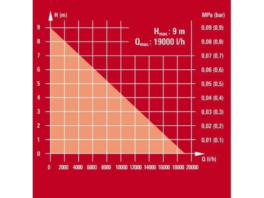 Einhell GE-DP 7935 N-A ECO, 790 W, AC, 19000 l/h, Gjuten aluminium, Svart, Röd