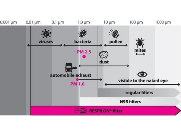 Respilon R-Shield Light Tilpasset nanofiber skorstein anti-smog, antiviral, antiallergisk, antibakteriell EAN 8594190531151