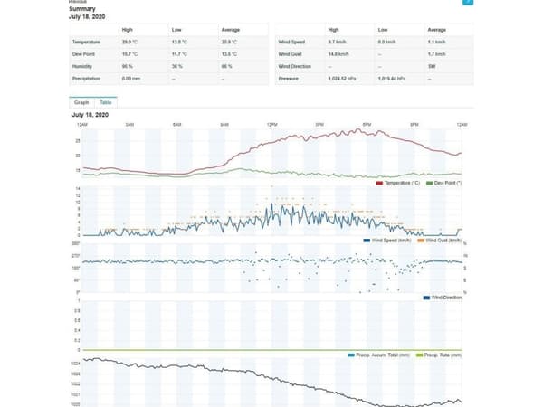 Post-ammattimainen sääasema, jossa on Wifi SWS 9898 WiFI 5in1-anturi