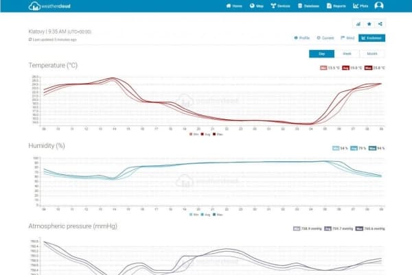 Post-ammattimainen sääasema, jossa on Wifi SWS 9898 WiFI 5in1-anturi
