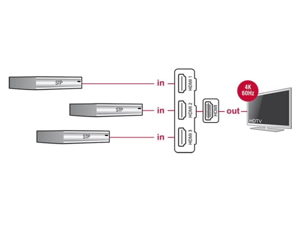 Delock HDMI UHD Switch 3 x HDMI in > 1 x HDMI out 4K - Video-/ljudomkopplare - 3 x HDMI - skrivbordsmodell
