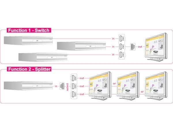 Delock HDMI 3 - 1 Switch bidirectional - Video/audiosplitter - skrivbordsmodell