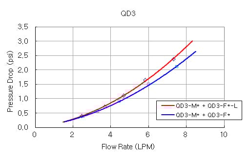 Koolance QD3 Female Quick Disconnect No-Spill Coupling, Compression for 13mm x 19mm (1/2in x 3/4in) - Kobler for væskekjølesystem - svart