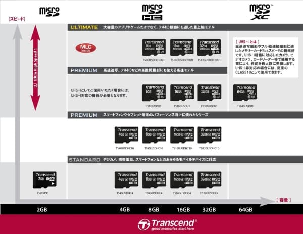 Transcend - Flashminnekort - 32 GB - Class 4 - microSDHC