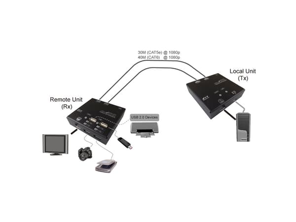 Value KVM Extender over Cat.6, HDMI, 4x USB 60 m, 1920 x 1080 pixlar