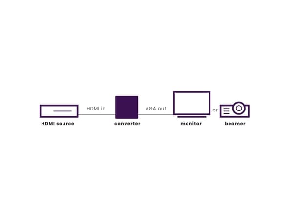 Marmitek Connect HV15 HDMI til VGA-omformer - Videotransformator - HDMI - VGA