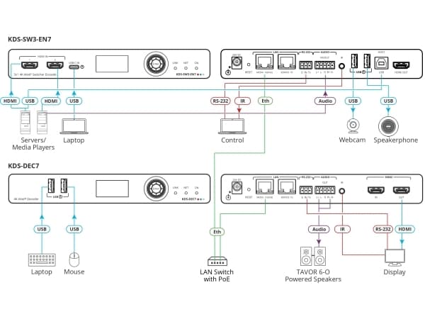Kramer KDS-SW3-EN7 - Lyd/video over IP-koder / svitsjer / skalerer
