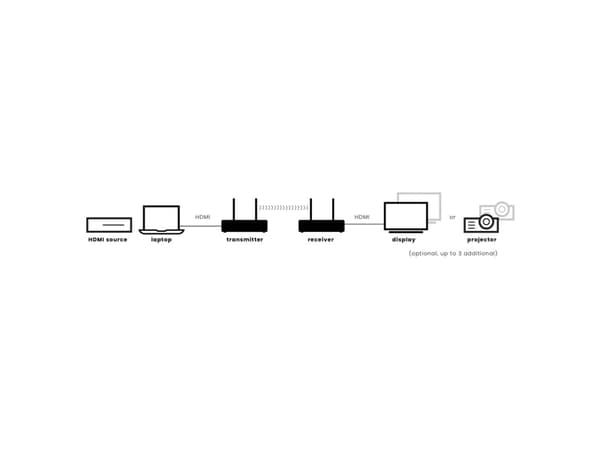 Marmitek TV Anywhere Wireless 4K Pro, 3840 x 2160 piksler, AV-sender og -mottaker, 50 m, Trådløs, Sort
