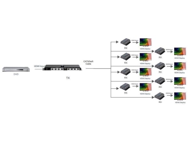 TECHly HDMI 1x8 Extender Splitter over CAT6/6a/7 50m with IR pass-back - Transmitter + 8 receivers - video/ljud/infraröd förlängare - HDMI, infraröd