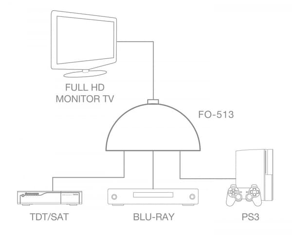 Fonestar FO-513 - Bidirektionel, automatisk HDMI-switch 3 x 1 (3 indgange x 1 udgang)