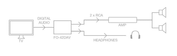 Fonestar FO-42DAV - digital til analog lydsignalkonverter
