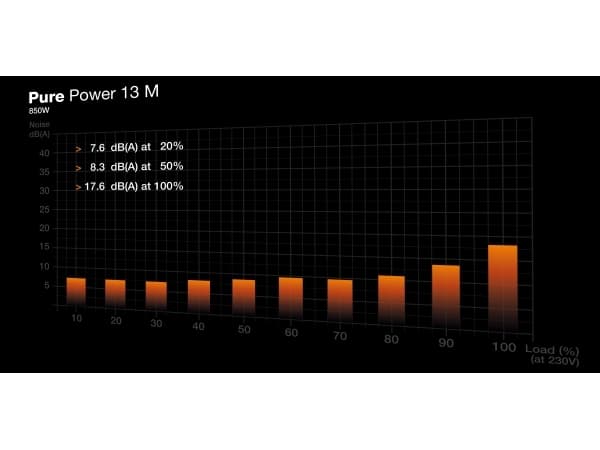 be quiet! Pure Power 13 M 850W, PC power supply black, 1x 12-pin high power GPU, 4x PCIe, cable management, 850 watts