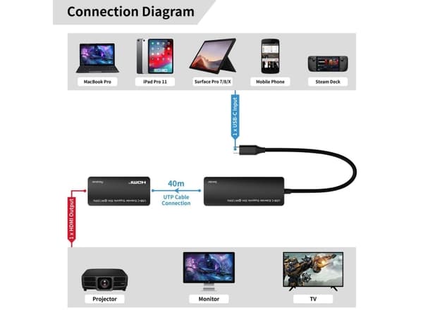 Microconnect MC-USBCHDMIEXT-30M