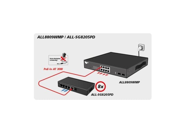 ALLNET ALL-SG8205PD, Ohanterad, L2, Gigabit Ethernet (10/100/1000), Strömförsörjning via Ethernet (PoE) stöd