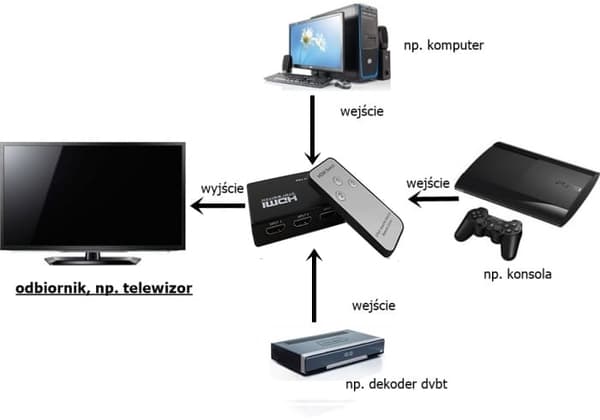 SWITCH 3x HDMI SWITCH SPLITTER ULTRA HD 4K