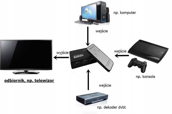 SWITCH 3x HDMI SWITCH SPLITTER FULL HD