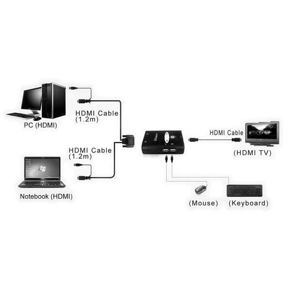 VÄRDE KVM SWITCH, HDMI/USB, AUDIO, 2PC 14.99.32...