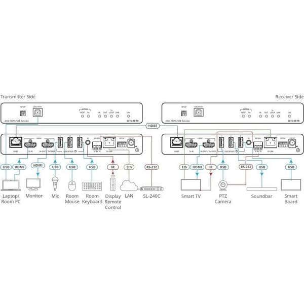 Extensor HDMI 4K60 4:4:4 - KRAMER - EXT3-XR-TR - USB, Ethernet, RS-232 - Svart - HDBaset förlängare