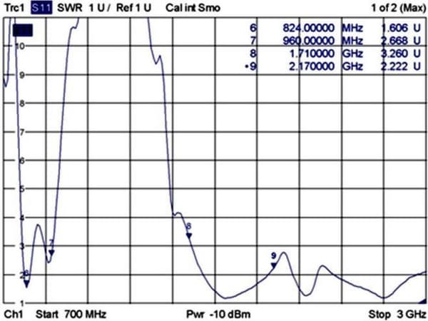 DeLOCK GSM / UMTS / LTE-antenne med SMA (m)-stik - 1 - 3,5 dBi